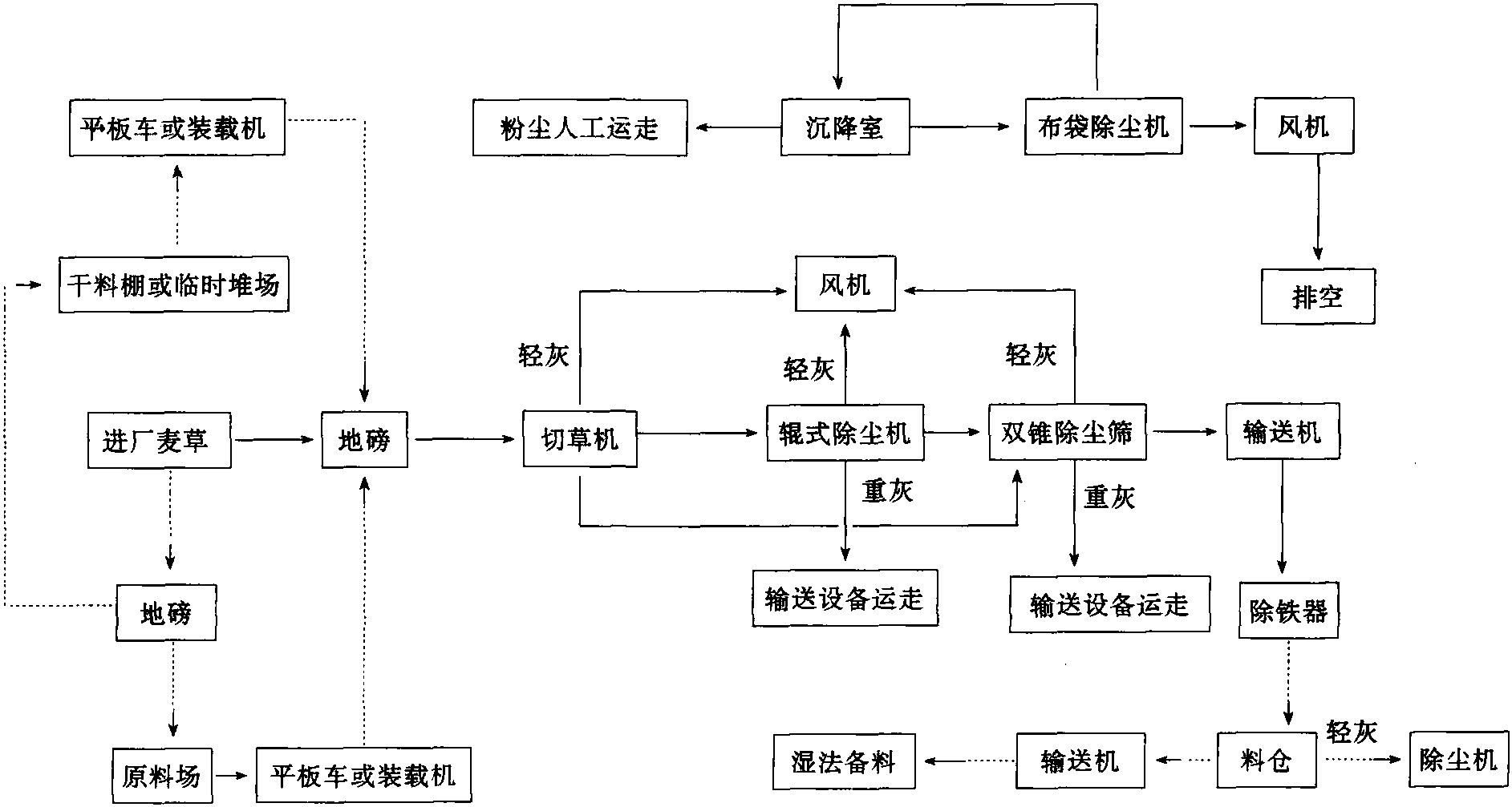 4.1 干法备料